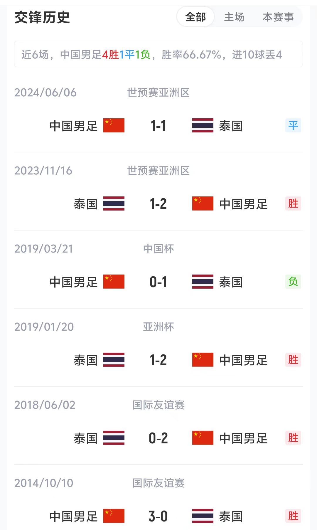 国足近6场对泰国4胜1平1负，世预赛上轮主场1-1战平