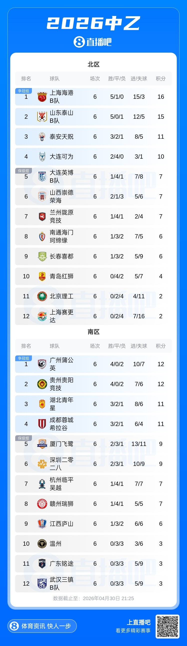 海港B队三连胜领跑北区 大连可为六轮不败仅失一球 海港B队三连胜领跑北区 大连可为六轮不败仅失一球