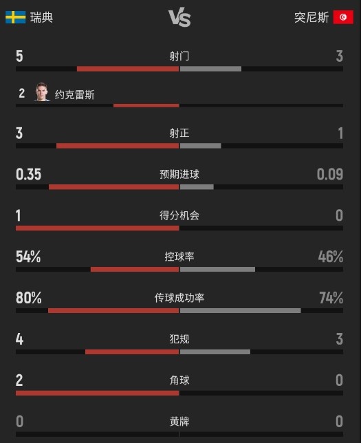 半场数据碾压！瑞典2-1突尼斯，5射3正高效转化