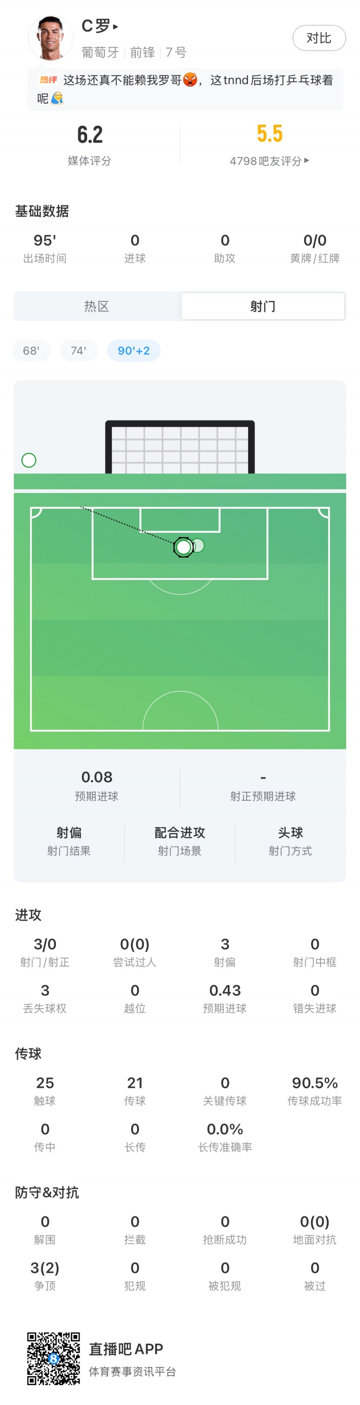 C罗3射0正连续10场大赛哑火,葡萄牙1-1民主刚果爆冷;凯恩双响英格兰4-2克罗地亚 C罗3射0正连续10场大赛哑火,葡萄牙1-1民主刚果爆冷;凯恩双响英格兰4-2克罗地亚