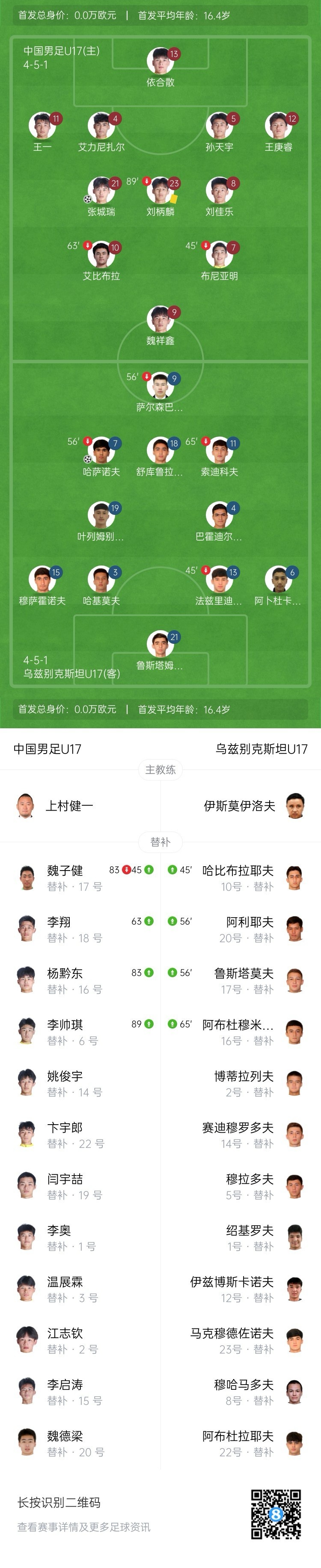 两度漏人葬送好局，国少1-2遭乌兹别克逆转提前出局