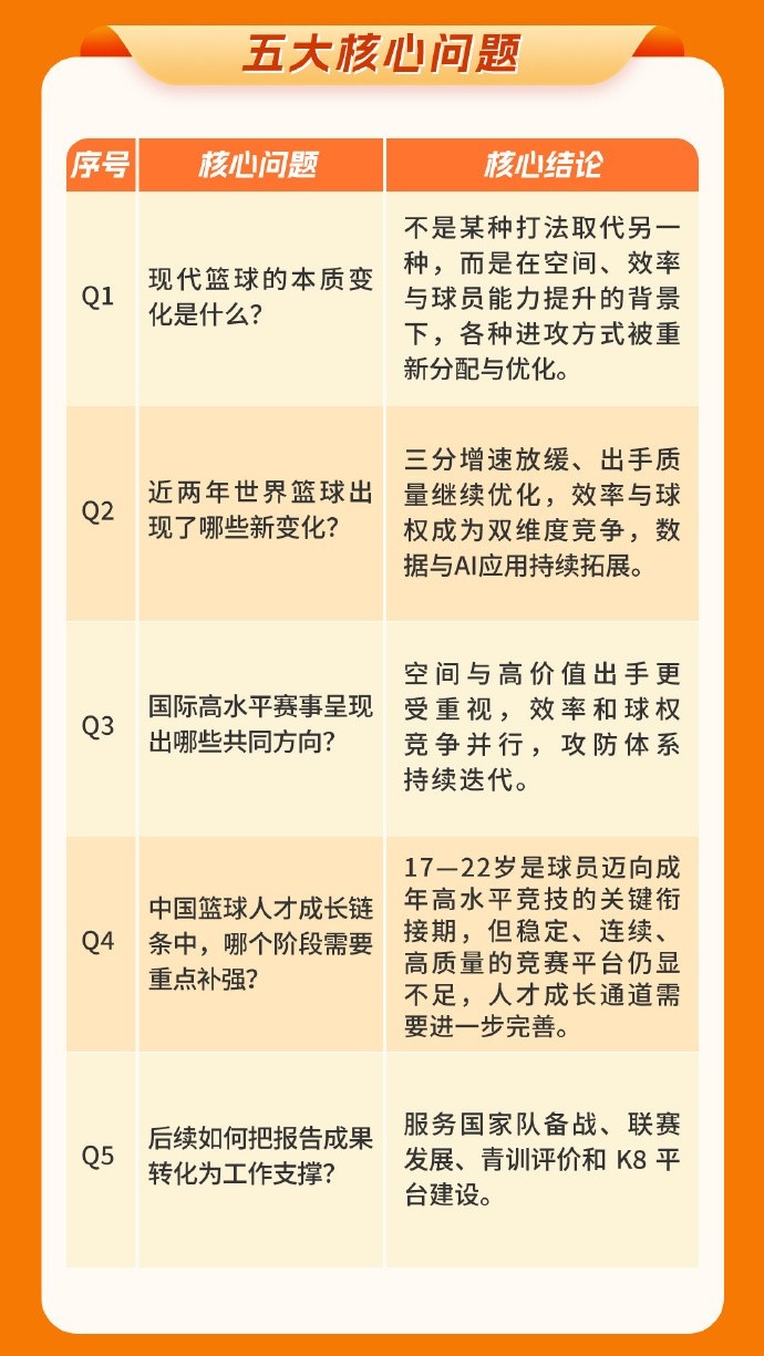 中国篮协发布洛杉矶奥运周期世界篮球趋势中期报告