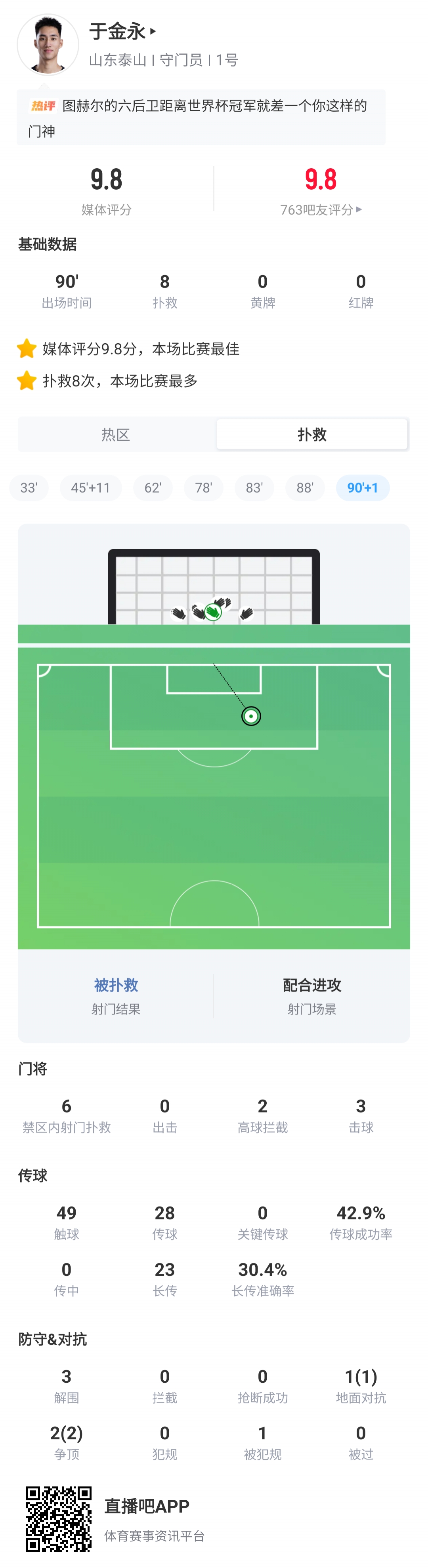 9.8分！于金永8扑救+扑点，十人泰山1-0海港终结15轮丢球