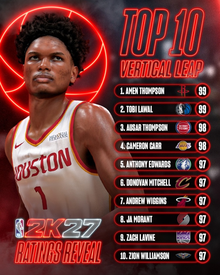 2K纵跳数值公布：独行侠次轮秀99登顶 湖人24号秀98力压华子莫兰特