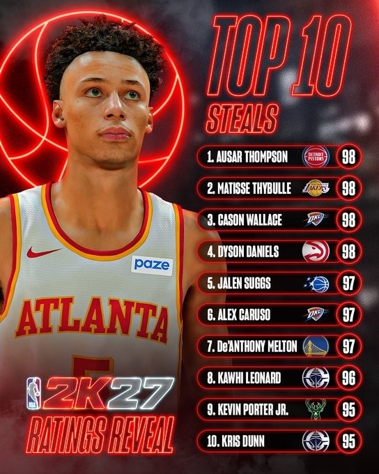 2K27抢断值前十出炉：四人并列98领跑 伦纳德96
