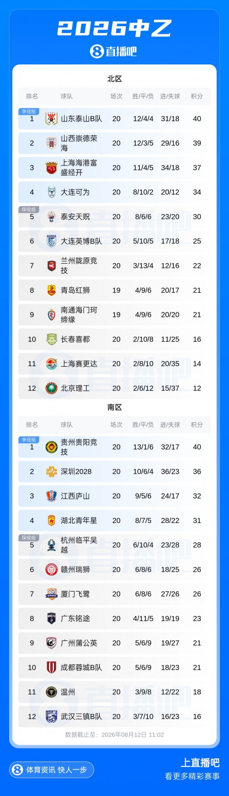 中乙补赛杭州临平吴越4-3贵州贵阳竞技 预赛剩2轮距前四3分 中乙补赛杭州临平吴越4-3贵州贵阳竞技 预赛剩2轮距前四3分